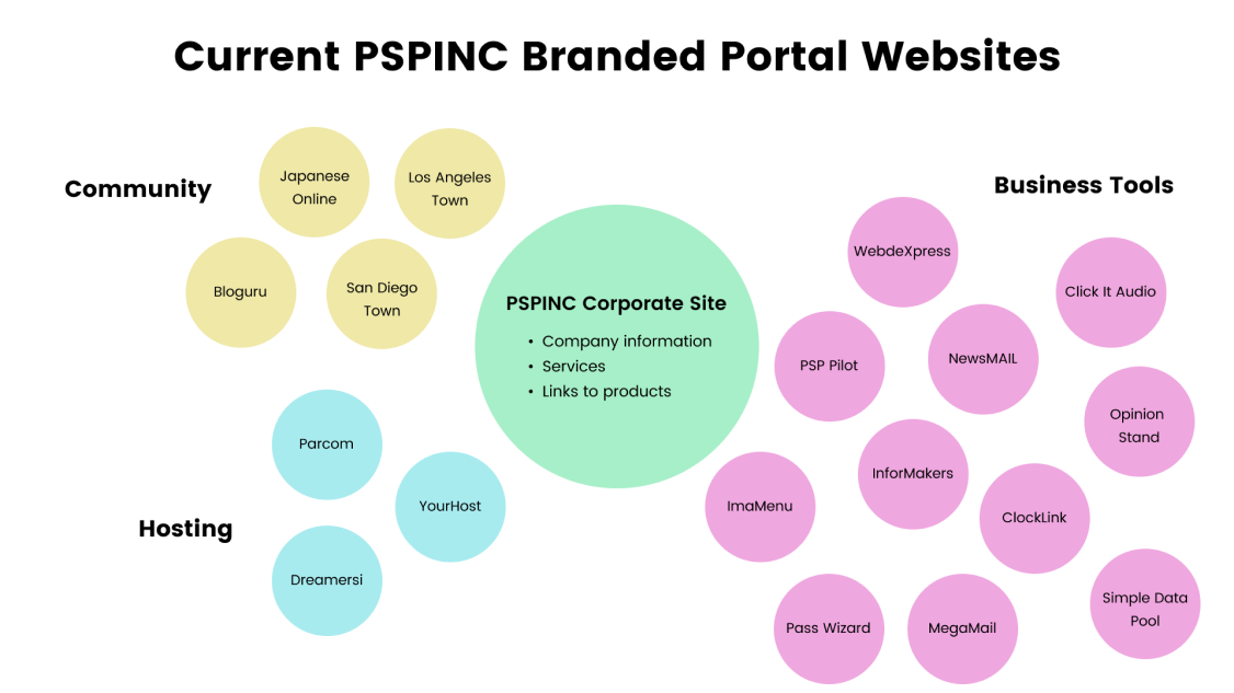 current PSPINC branded portal websites matrix