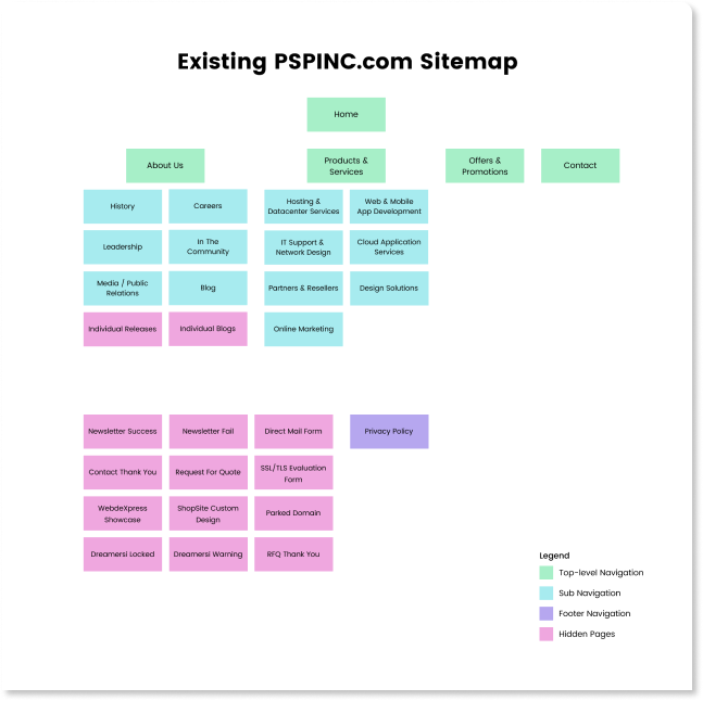 Existing PSPINC sitemap